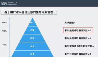 從用戶行為數據透視互聯網金融產品的增長密碼